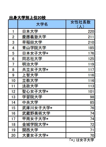 女性社長の出身大学 首都圏私大が上位占める リセマム
