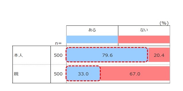 低身長の子ども8割 嫌な思いをした 親の認識と差 リセマム