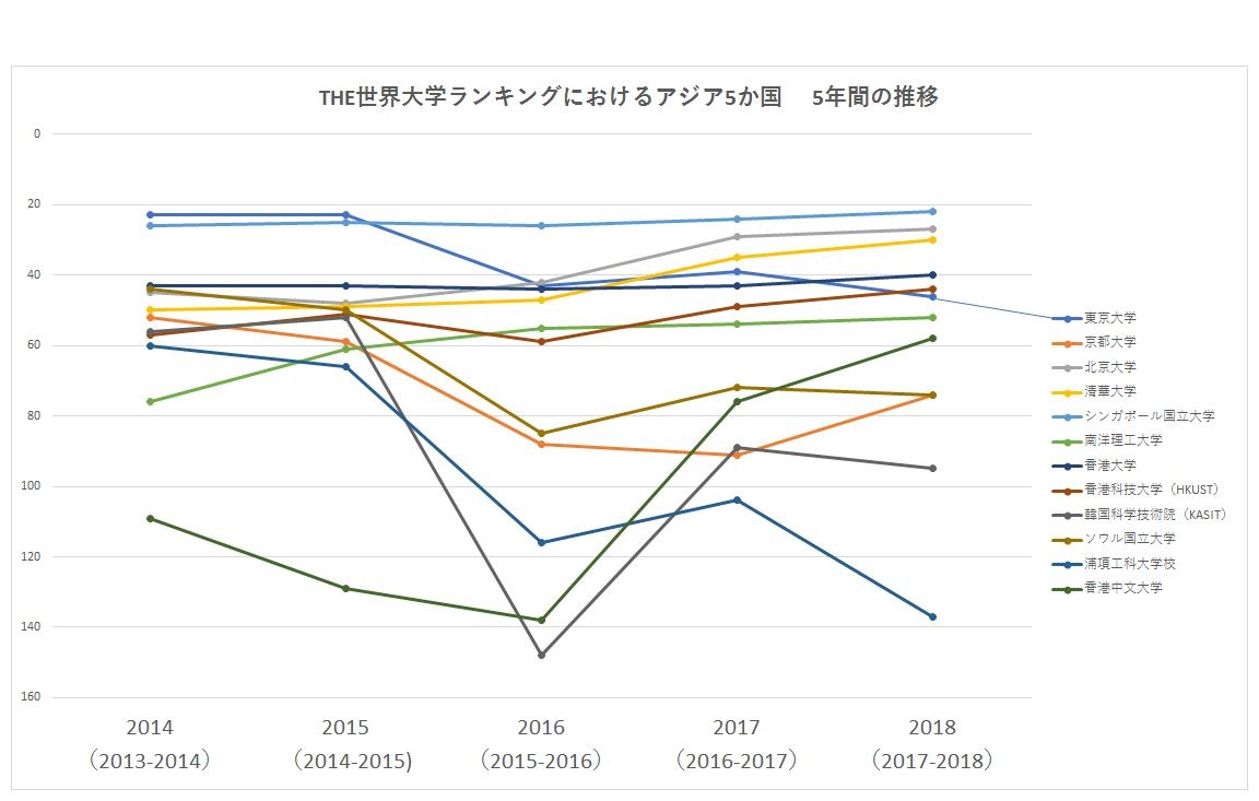 日本vsアジア 課題は 被引用論文 The世界大学ランキング2017 2018講評 リセマム