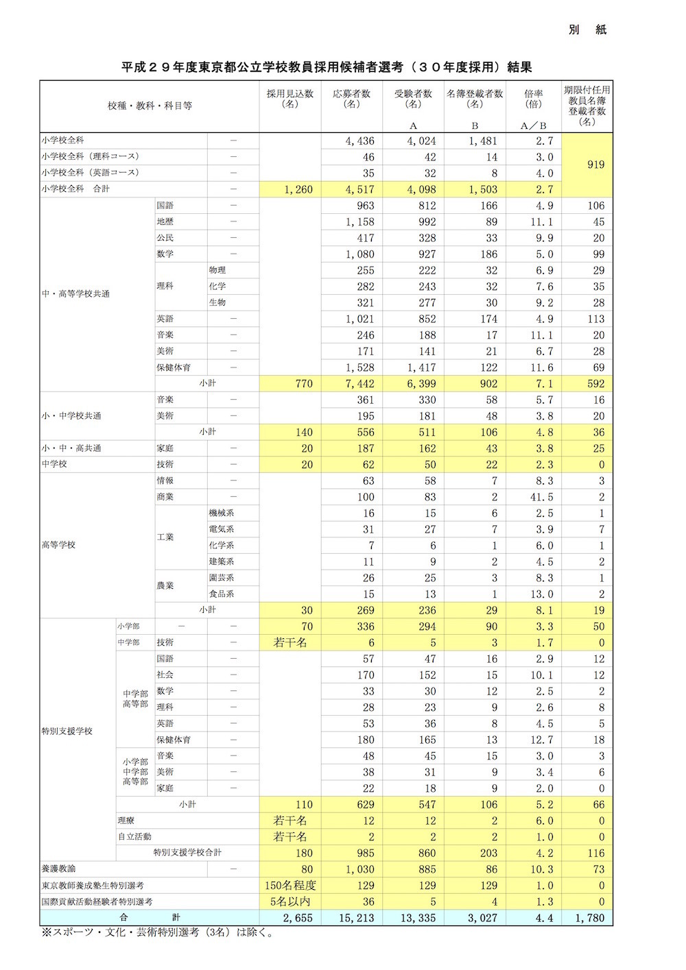 H30年度東京都教員採用選考 倍率4 4倍 中 高共通は7 1倍 リセマム