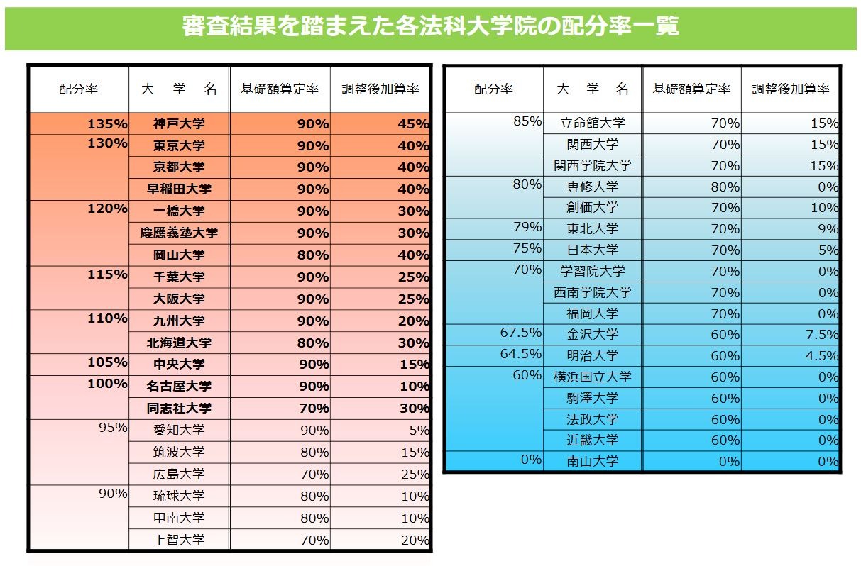 法科大学院 予算配分率トップは神戸大135 上位は東大など7校 リセマム