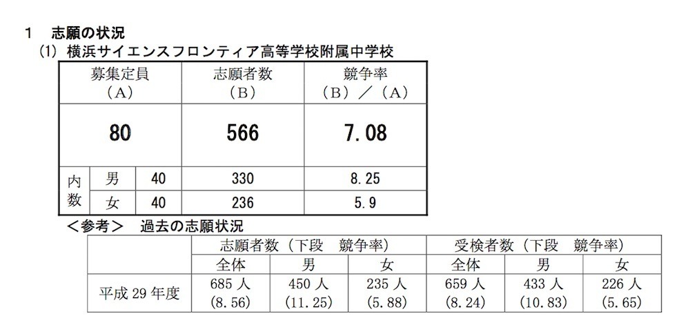 中学受験18 横浜市立附属中の志願倍率 横浜サイフロ7 08倍 南附中5 34倍 リセマム