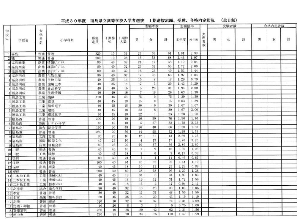 高校受験18 福島県立高入試 I期選抜志願状況 確定 福島1 91倍 安積2 31倍など リセマム