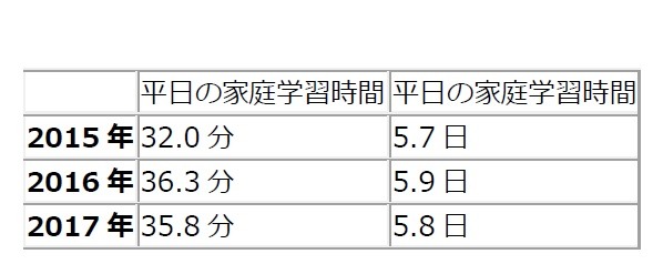 小1 3生の平日の家庭学習平均時間は35 8分 週平均5 8日 リセマム