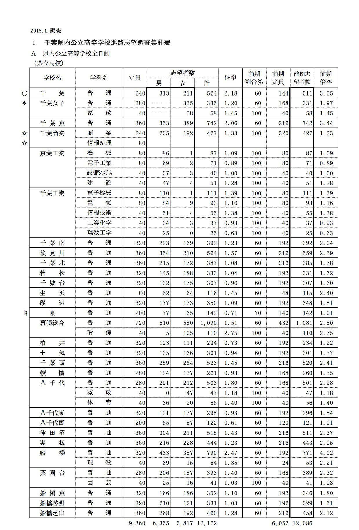 高校受験18 千葉県公立高校の志願状況 倍率 1月時点 県立千葉 前期3 55倍など リセマム