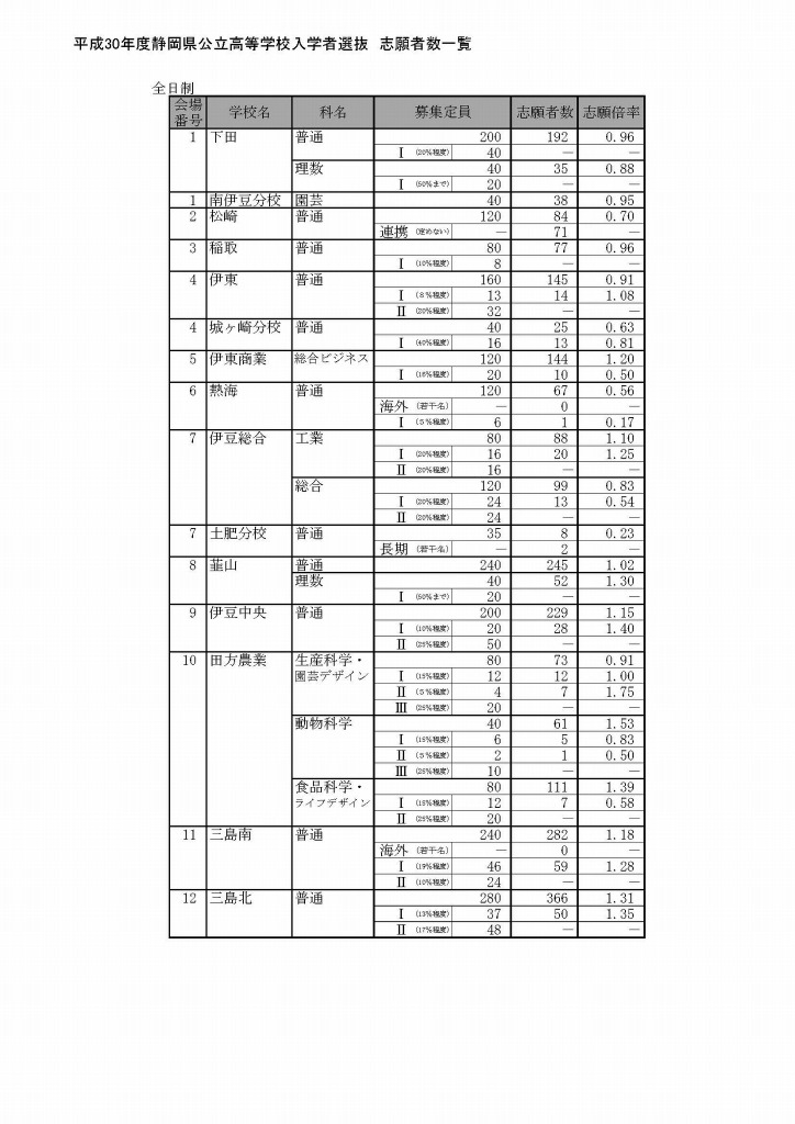 高校受験18 静岡県公立高入試 一般選抜の志願状況 倍率 2 21時点 静岡 普通 1 18倍など リセマム