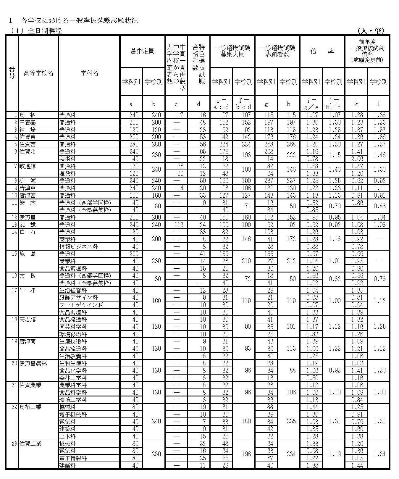 高校受験2018 佐賀県公立高入試 一般選抜の志願状況 倍率 2 21時点 佐賀西1 20倍など リセマム