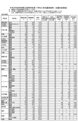 高校受験2018 茨城県公立高入試 一般選抜の志願状況 倍率 確定 水戸第一1 58倍など リセマム