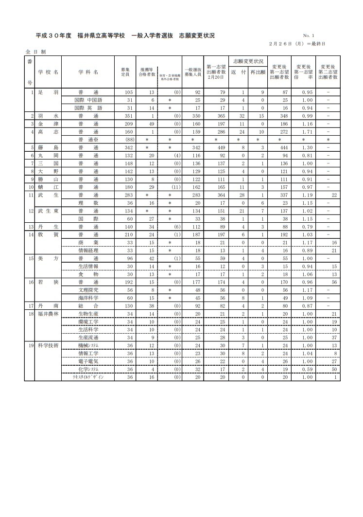 高校受験18 福井県公立高 一般入試の志願状況 倍率 確定 藤島 普通 1 30倍など リセマム