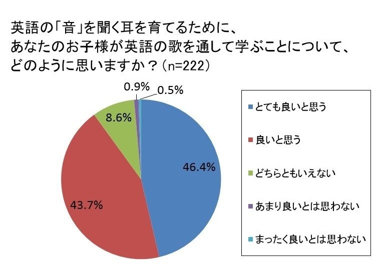 小学生の保護者9割 英語を歌で学ぶことに好感 リセマム