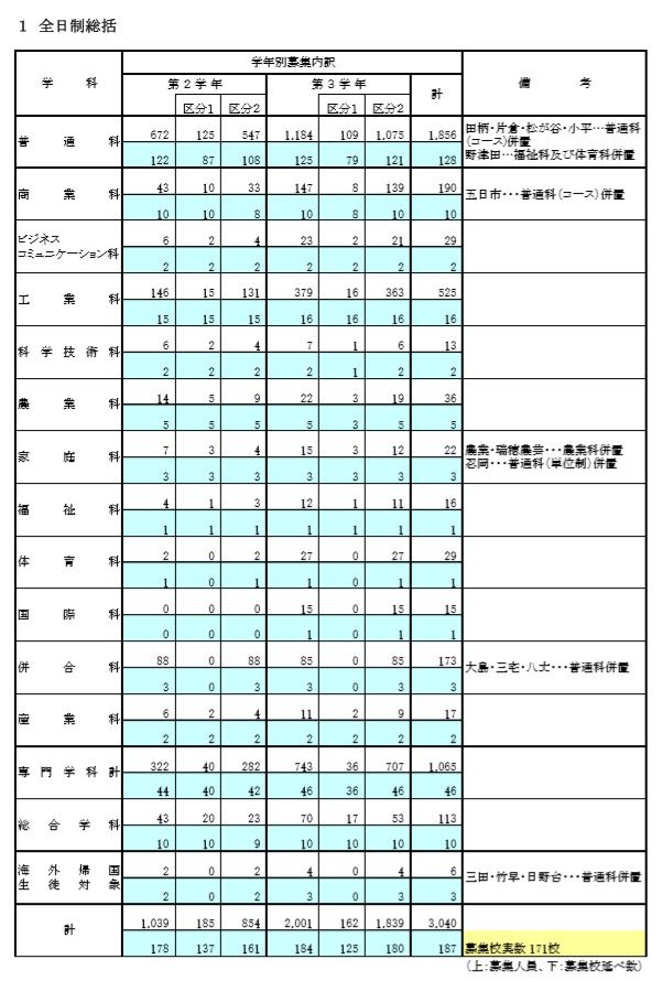 東京都立高校のh30年度1学期転学 編入学 日比谷など171校で募集 リセマム