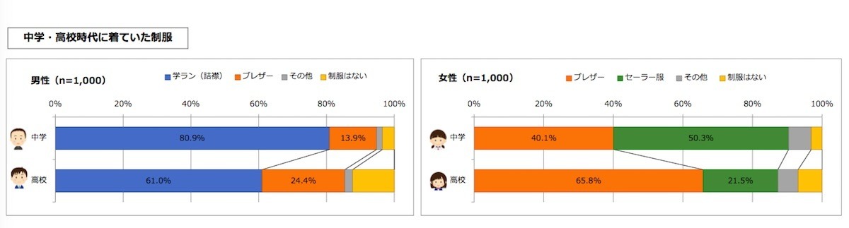 制服の満足度が 学校が好き にも影響 世代別でイメージに差 リセマム