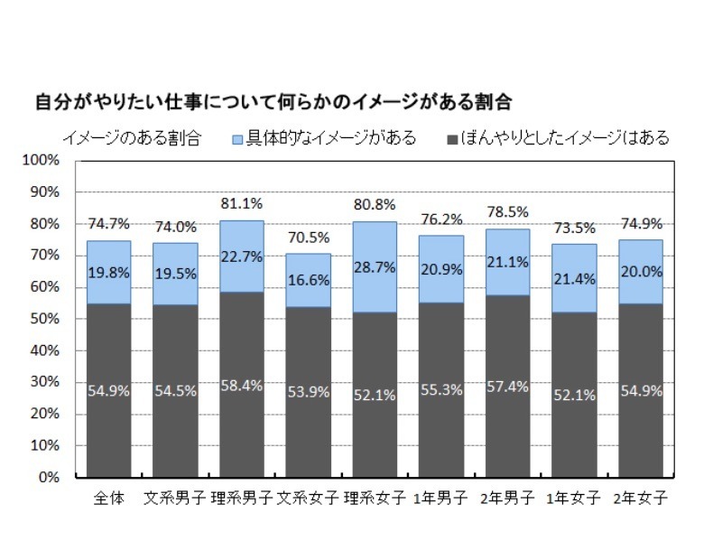 大学1 2年生のキャリア意識 やりたい仕事イメージ ある 4人に3人 リセマム