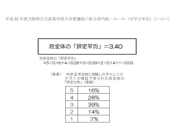 高校受験2019 大阪府公立高入試 府内評定平均は3 40 リセマム