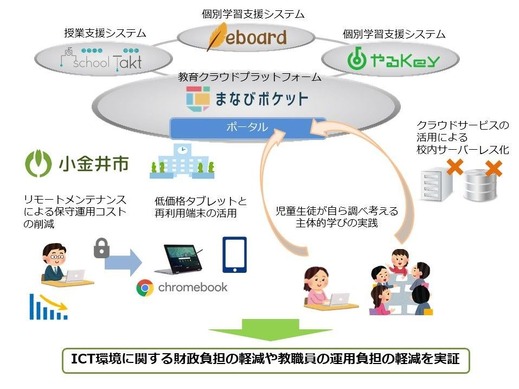 小金井市 Ntt Comら4者 総務省 次世代学校ict 実証に参画 リセマム