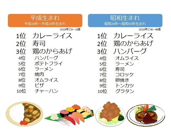 小学生が好きな食べ物ランキング 昭和生まれと同じ1位は リセマム