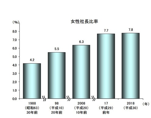 女性社長 全体比率7 8 もっとも割合高い都道府県は リセマム