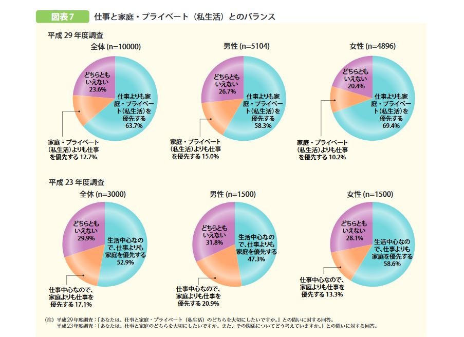 若者の職業意識 仕事よりもプライベート H30年版 子ども 若者白書 リセマム