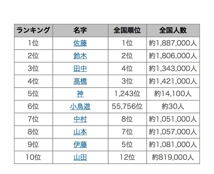 18年上半期名字トレンドランキング 6位 小鳥遊 なんて読む リセマム