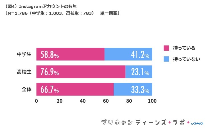 女子高生の約8割がインスタアカウントを所有 中学生も半数以上 リセマム