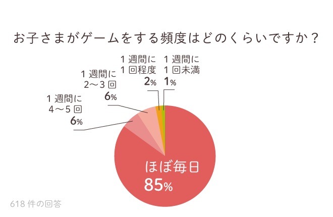 発達障害のある子どものゲーム没頭 36 が 日常生活に支障 リセマム
