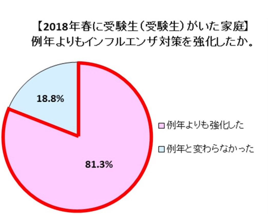 受験生の家庭 81 3 が インフルエンザ対策 強化 リセマム