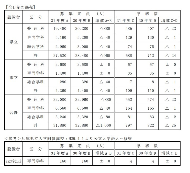 高校受験19 兵庫県公立高校 募集定員1 000人減 加古川西 普通 40人減など リセマム