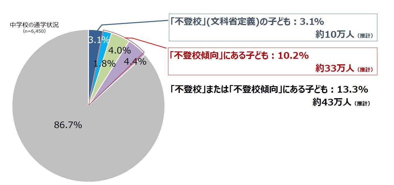不登校傾向にある中学生 推計33万人 日本財団が実態調査 リセマム