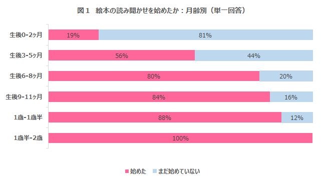 絵本の読み聞かせ 多くは 昼 就寝前 始めた月齢は リセマム