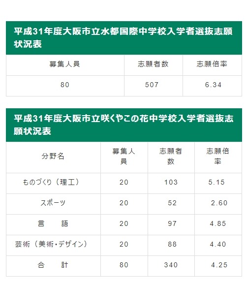 中学受験19 大阪市立中の志願倍率 水都国際6 34倍 リセマム