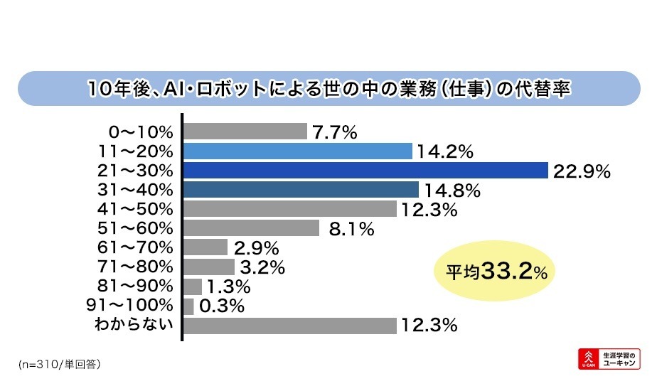 10年後の仕事 Ai ロボットの代替率は33 2 と予測 リセマム
