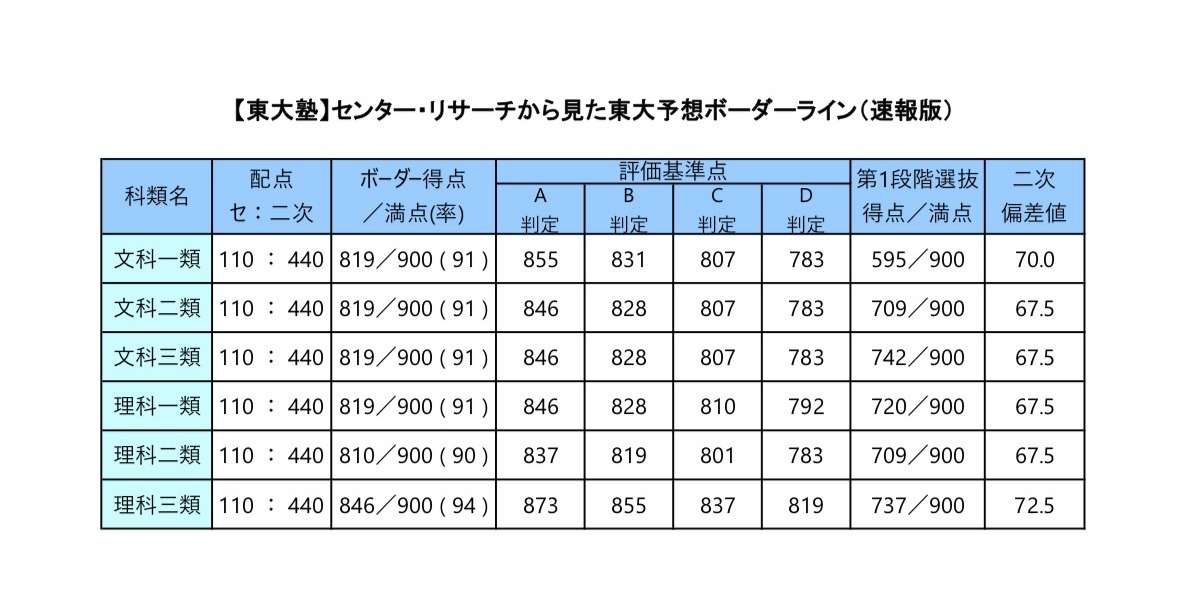大学受験19 河合塾東大塾 東大予想ボーダーライン 速報 理iなど819点 リセマム
