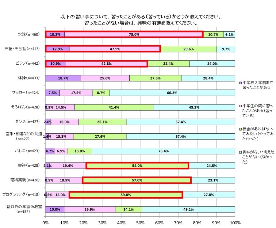 習い事が続く理由 子どもの続けたいという気持ち が最多 リセマム