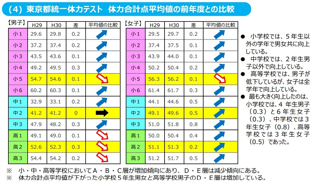 東京都の児童 生徒体力テスト 総合評価が低いほど平均運動時間が少ない傾向 リセマム