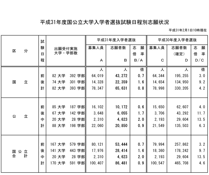 大学受験2019 国公立大学の志願状況 倍率 2 1中間発表 京大法学部9 8倍 リセマム