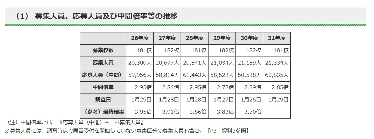高校受験2019 都内私立高校の志願状況 倍率 1 29時点 開成5 37倍 豊島岡7 98倍など リセマム