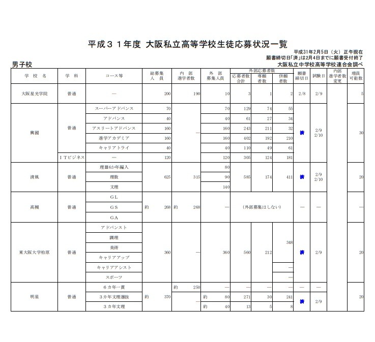 高校受験19 大阪私立1次入試の出願状況 2 5時点 関西大倉 特進s 28 23倍など リセマム