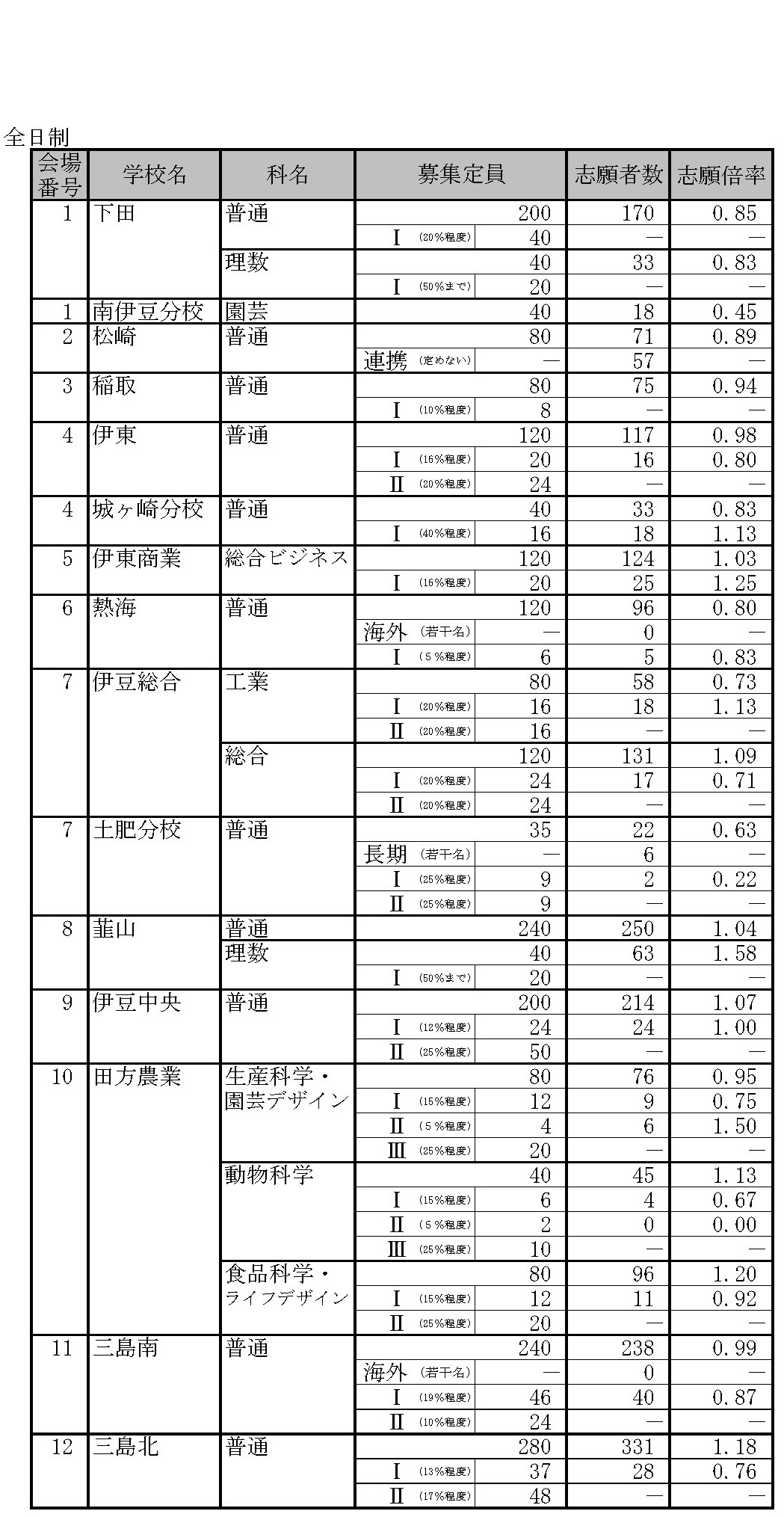 高校受験19 静岡県公立高校入試 一般選抜の志願状況 倍率 2 時点 静岡 普通 1 28倍など リセマム