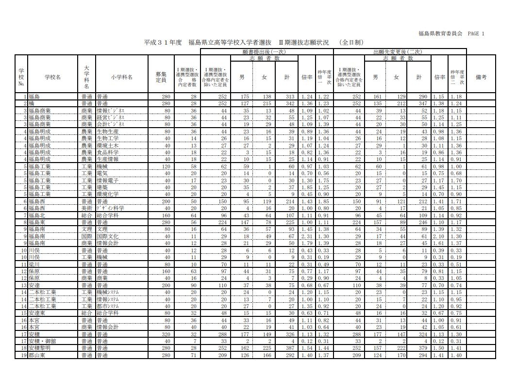 高校受験19 福島県公立高 Ii期選抜志願状況 倍率 確定 福島 普通 1 15倍など リセマム