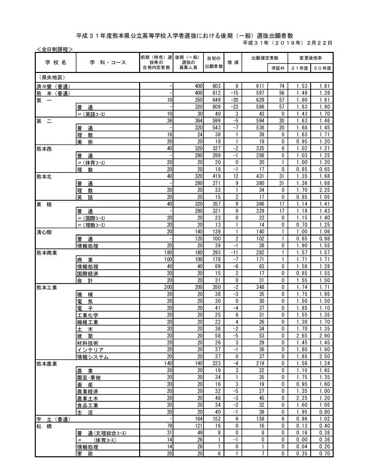 高校受験19 熊本県公立高入試 後期 一般 選抜の出願状況 倍率 確定 熊本 普通 1 49倍など リセマム