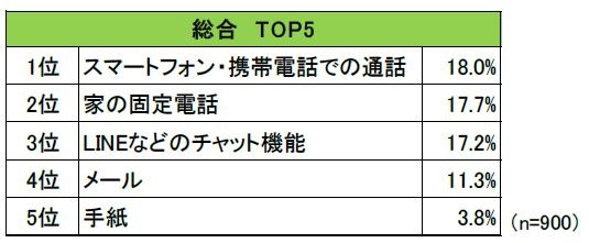 親子でよく話す内容 小中学生ともに 友達 が2位 1位は リセマム