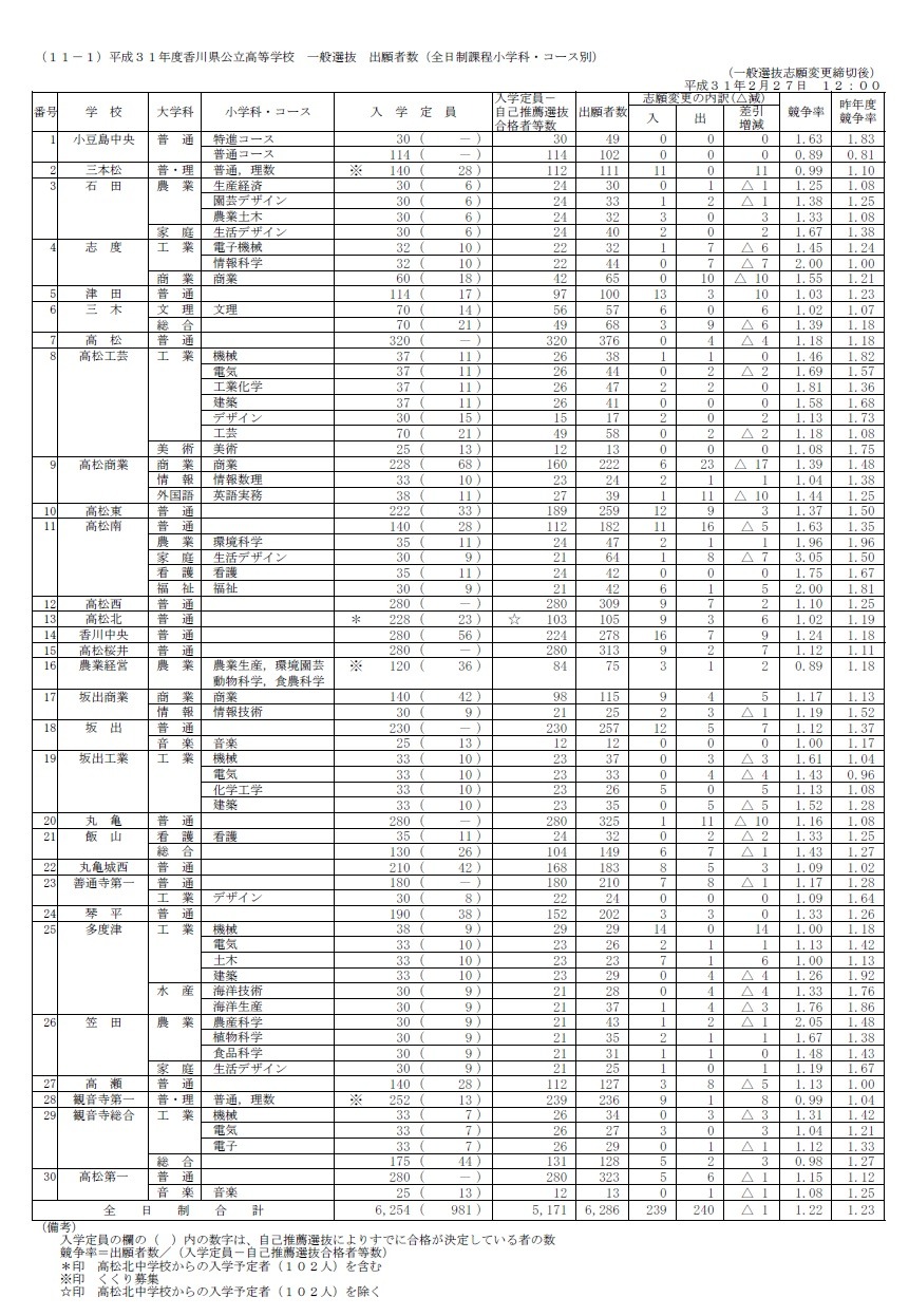 高校受験19 香川県公立高 一般選抜出願状況 倍率 確定 高松 普通 1 18倍など リセマム