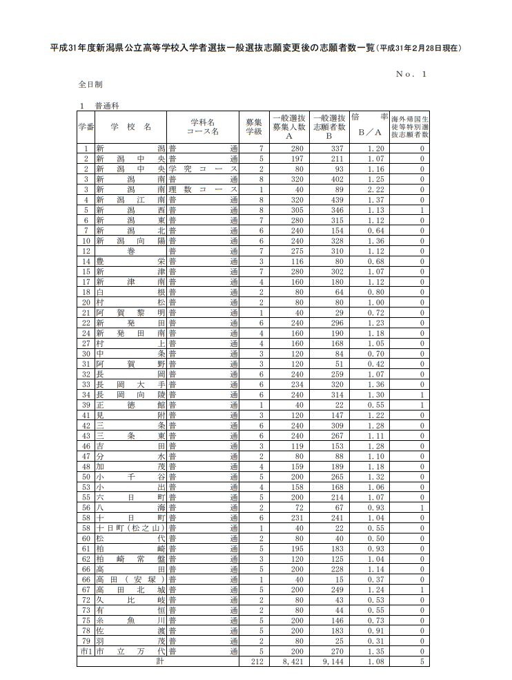 高校 新潟 倍率 公立 新潟県が令和２年度の公立高校入試の最終倍率を発表