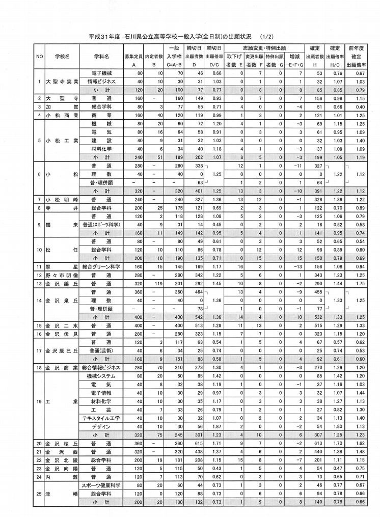 高校受験19 石川県公立高入試 出願状況 倍率 確定 金沢泉丘1 33倍など リセマム