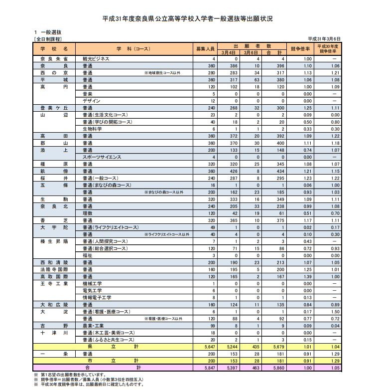 高校受験19 奈良県公立高入試 一般選抜の志願状況 倍率 確定 奈良 普通 1 10倍など リセマム