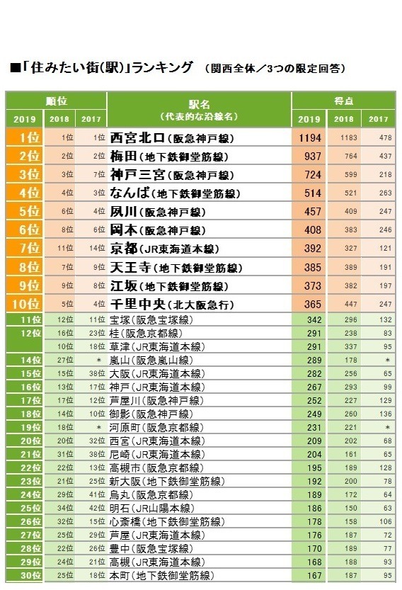 関西版 Suumo住みたい街ランキング2019 2年連続の総合1位は リセマム