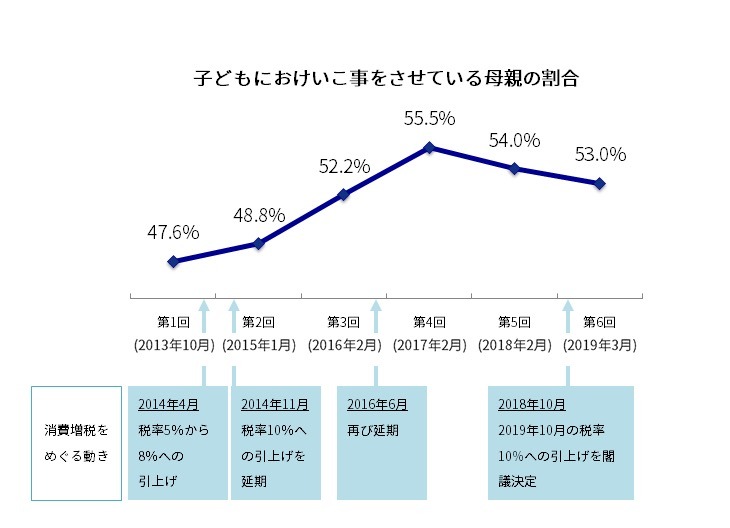 子どもの習い事の数 費用が減少 増税懸念 幼保無償化は影響少 リセマム