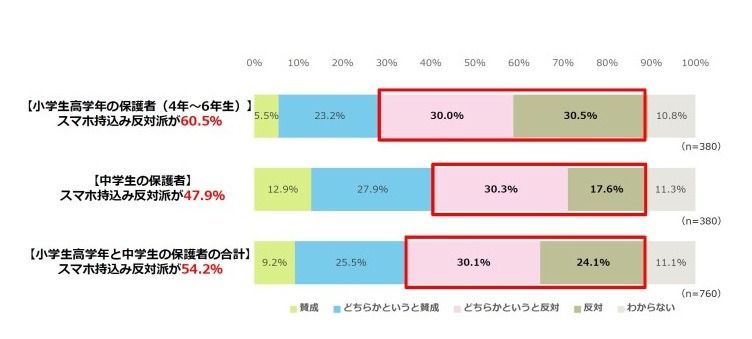 小中学生保護者の54 学校へのスマホ持込み反対 6割はスマホで親子トラブルも リセマム