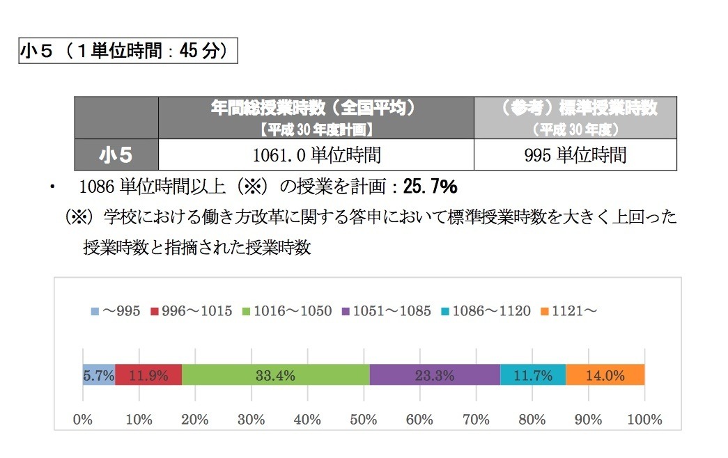 小5の年間総授業時数 約25 が標準を大きく上回る リセマム
