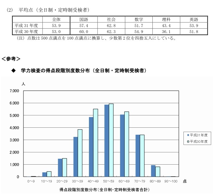 高校受験19 兵庫県公立高 学力検査の平均点が上昇 リセマム